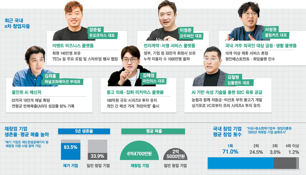 재창업땐 생존율 두배 높아 … '연쇄창업 신화' 제2의 장병규 키워라